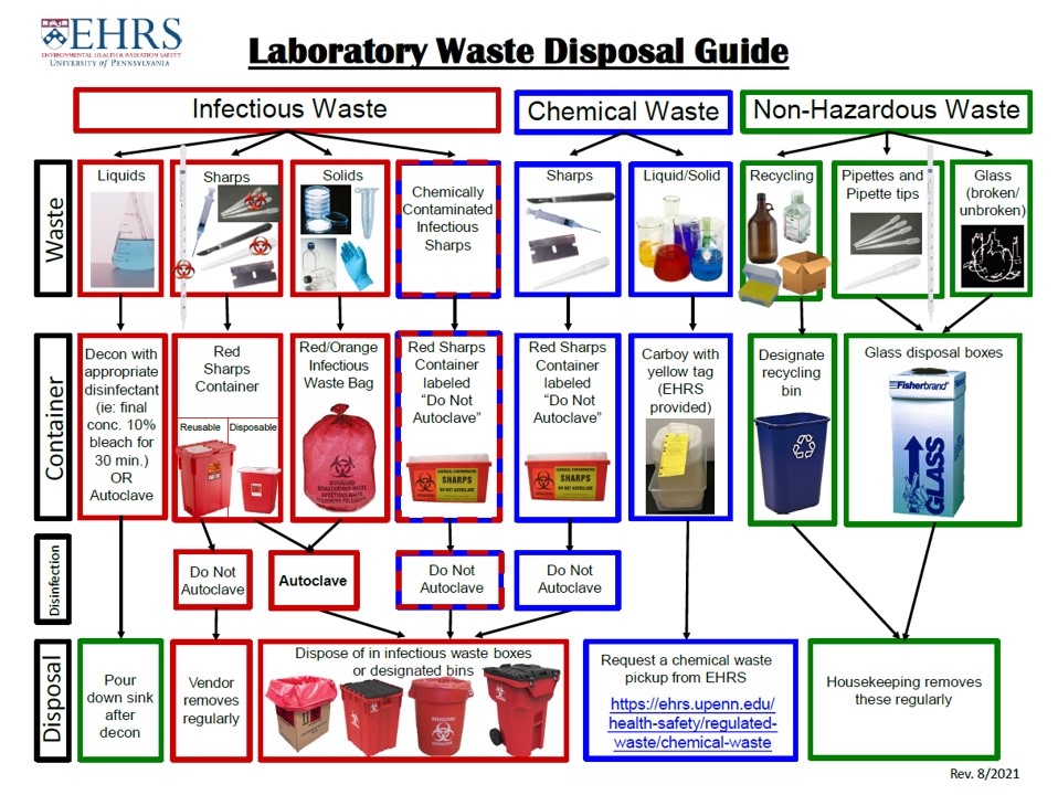 Biohazardous Waste PennEHRS